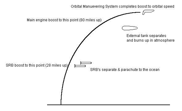 Shuttle Launch Profile
