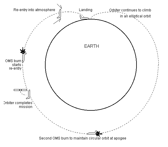 Shuttle Mission Profile